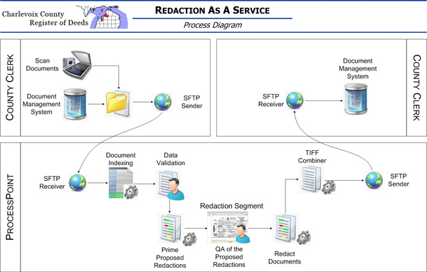 Charlevoix County Register of Deeds Process Diagram