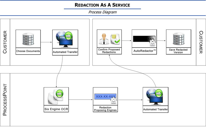 Redaction Flowchart