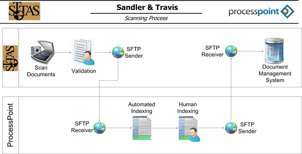 STTAS Process Diagram